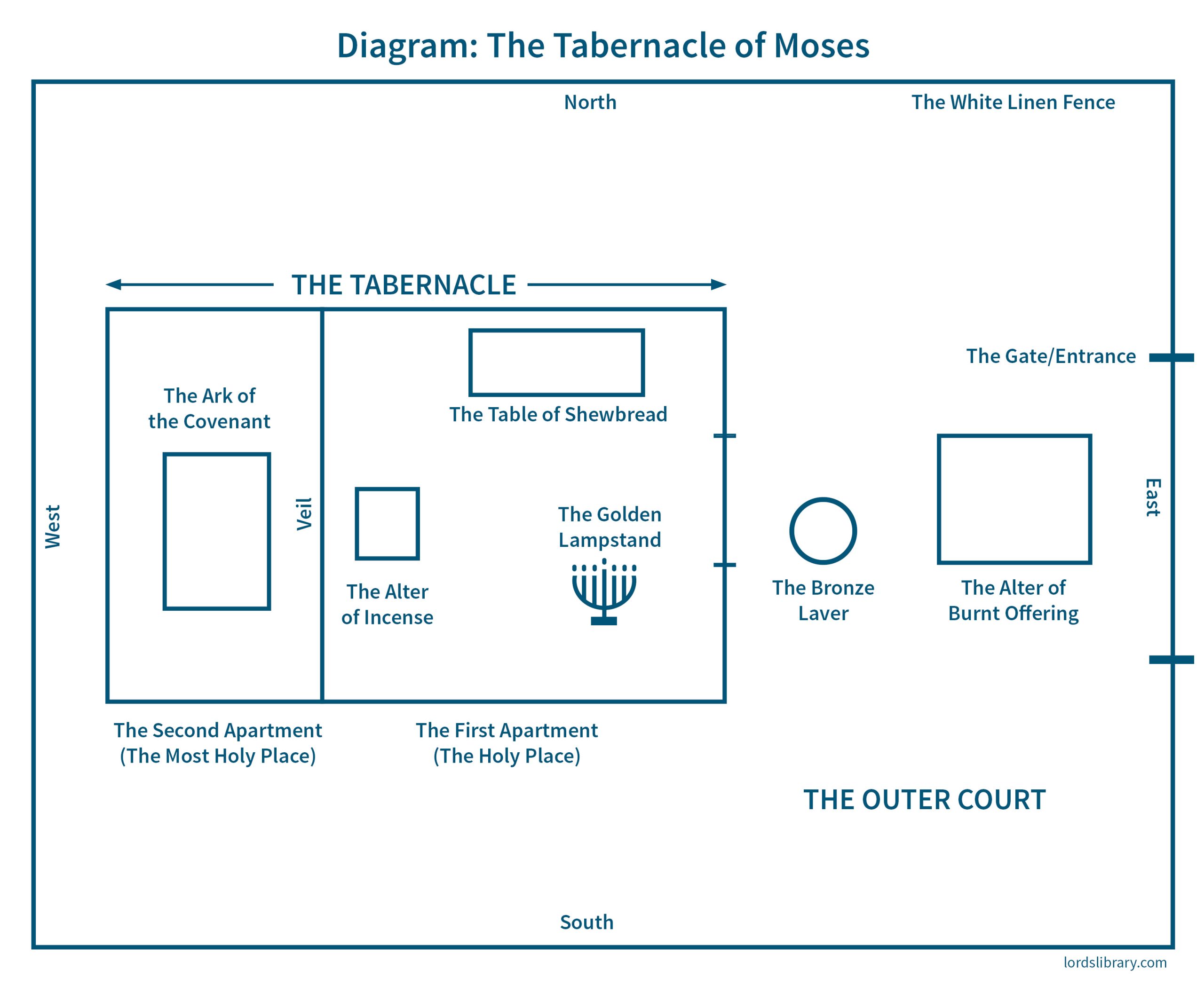 Tabernacle Of Moses In The Bible Explained With Scripture Studylord S